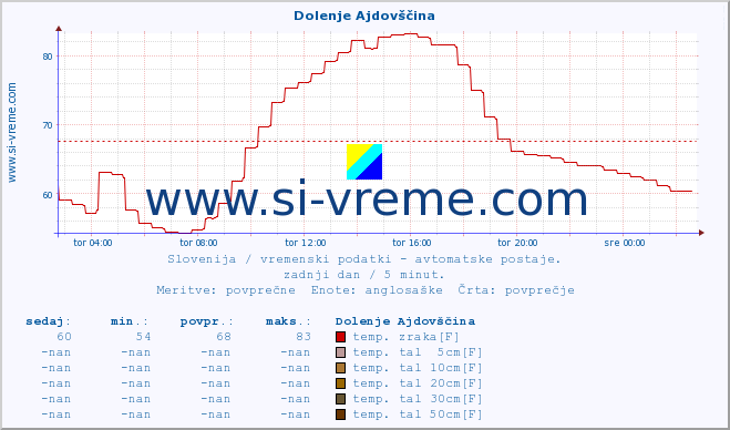 POVPREČJE :: Dolenje Ajdovščina :: temp. zraka | vlaga | smer vetra | hitrost vetra | sunki vetra | tlak | padavine | sonce | temp. tal  5cm | temp. tal 10cm | temp. tal 20cm | temp. tal 30cm | temp. tal 50cm :: zadnji dan / 5 minut.