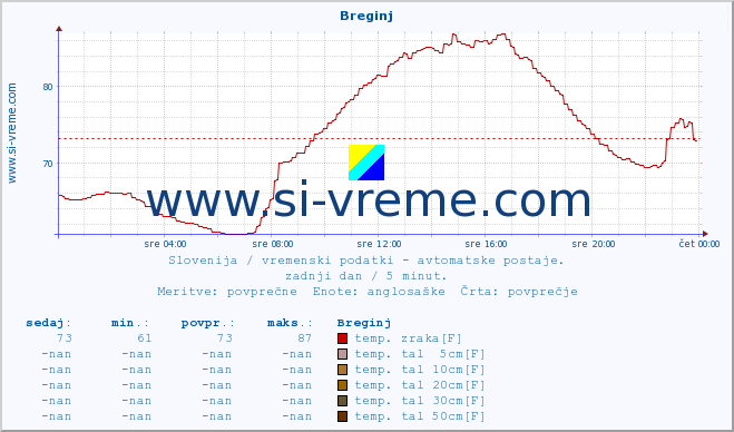 POVPREČJE :: Breginj :: temp. zraka | vlaga | smer vetra | hitrost vetra | sunki vetra | tlak | padavine | sonce | temp. tal  5cm | temp. tal 10cm | temp. tal 20cm | temp. tal 30cm | temp. tal 50cm :: zadnji dan / 5 minut.