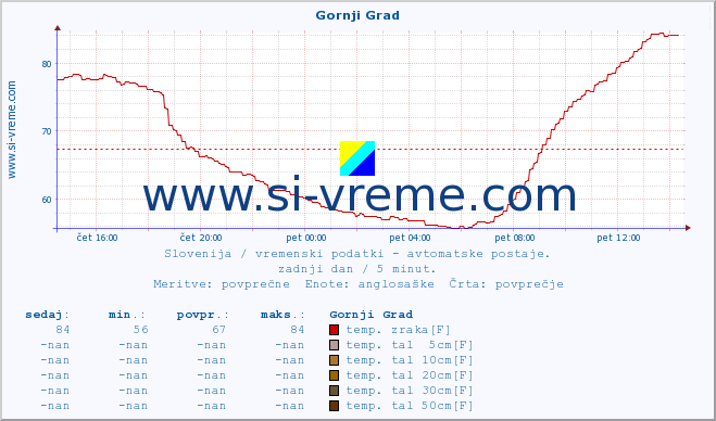 POVPREČJE :: Gornji Grad :: temp. zraka | vlaga | smer vetra | hitrost vetra | sunki vetra | tlak | padavine | sonce | temp. tal  5cm | temp. tal 10cm | temp. tal 20cm | temp. tal 30cm | temp. tal 50cm :: zadnji dan / 5 minut.