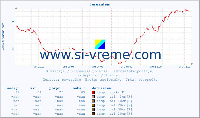 POVPREČJE :: Jeruzalem :: temp. zraka | vlaga | smer vetra | hitrost vetra | sunki vetra | tlak | padavine | sonce | temp. tal  5cm | temp. tal 10cm | temp. tal 20cm | temp. tal 30cm | temp. tal 50cm :: zadnji dan / 5 minut.