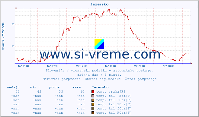 POVPREČJE :: Jezersko :: temp. zraka | vlaga | smer vetra | hitrost vetra | sunki vetra | tlak | padavine | sonce | temp. tal  5cm | temp. tal 10cm | temp. tal 20cm | temp. tal 30cm | temp. tal 50cm :: zadnji dan / 5 minut.