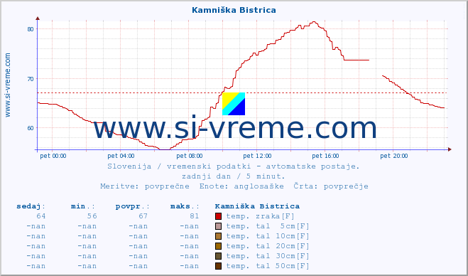 POVPREČJE :: Kamniška Bistrica :: temp. zraka | vlaga | smer vetra | hitrost vetra | sunki vetra | tlak | padavine | sonce | temp. tal  5cm | temp. tal 10cm | temp. tal 20cm | temp. tal 30cm | temp. tal 50cm :: zadnji dan / 5 minut.