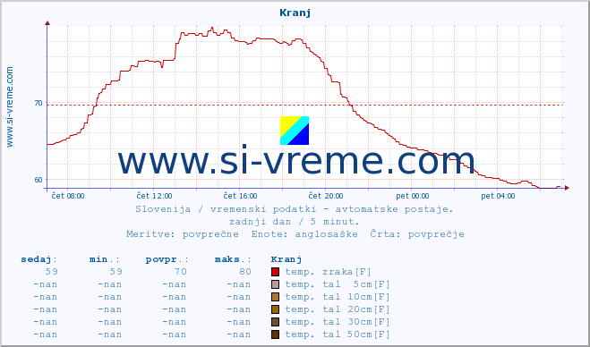 POVPREČJE :: Kranj :: temp. zraka | vlaga | smer vetra | hitrost vetra | sunki vetra | tlak | padavine | sonce | temp. tal  5cm | temp. tal 10cm | temp. tal 20cm | temp. tal 30cm | temp. tal 50cm :: zadnji dan / 5 minut.