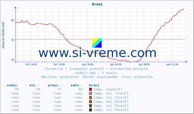 POVPREČJE :: Kranj :: temp. zraka | vlaga | smer vetra | hitrost vetra | sunki vetra | tlak | padavine | sonce | temp. tal  5cm | temp. tal 10cm | temp. tal 20cm | temp. tal 30cm | temp. tal 50cm :: zadnji dan / 5 minut.