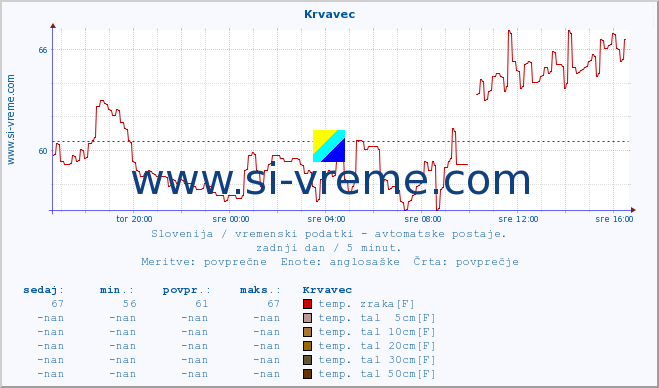 POVPREČJE :: Krvavec :: temp. zraka | vlaga | smer vetra | hitrost vetra | sunki vetra | tlak | padavine | sonce | temp. tal  5cm | temp. tal 10cm | temp. tal 20cm | temp. tal 30cm | temp. tal 50cm :: zadnji dan / 5 minut.