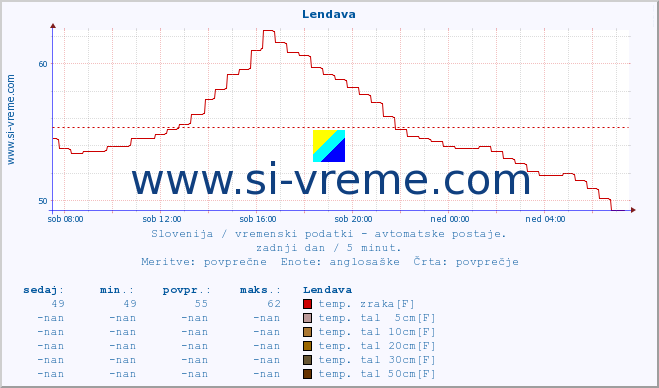 POVPREČJE :: Lendava :: temp. zraka | vlaga | smer vetra | hitrost vetra | sunki vetra | tlak | padavine | sonce | temp. tal  5cm | temp. tal 10cm | temp. tal 20cm | temp. tal 30cm | temp. tal 50cm :: zadnji dan / 5 minut.