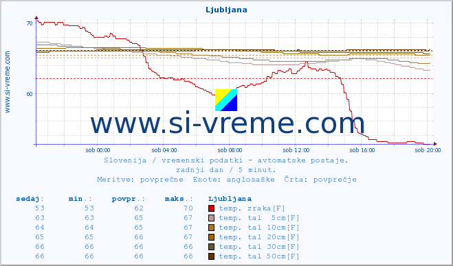 POVPREČJE :: Ljubljana :: temp. zraka | vlaga | smer vetra | hitrost vetra | sunki vetra | tlak | padavine | sonce | temp. tal  5cm | temp. tal 10cm | temp. tal 20cm | temp. tal 30cm | temp. tal 50cm :: zadnji dan / 5 minut.