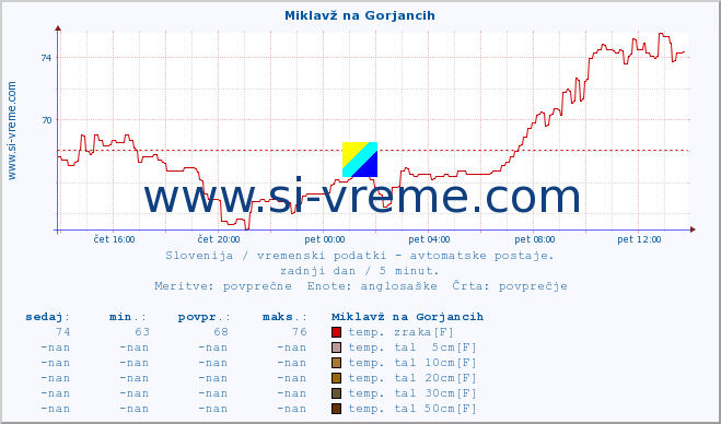 POVPREČJE :: Miklavž na Gorjancih :: temp. zraka | vlaga | smer vetra | hitrost vetra | sunki vetra | tlak | padavine | sonce | temp. tal  5cm | temp. tal 10cm | temp. tal 20cm | temp. tal 30cm | temp. tal 50cm :: zadnji dan / 5 minut.