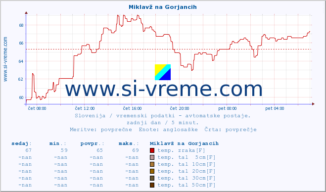 POVPREČJE :: Miklavž na Gorjancih :: temp. zraka | vlaga | smer vetra | hitrost vetra | sunki vetra | tlak | padavine | sonce | temp. tal  5cm | temp. tal 10cm | temp. tal 20cm | temp. tal 30cm | temp. tal 50cm :: zadnji dan / 5 minut.