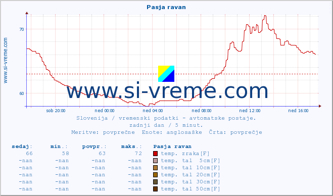 POVPREČJE :: Pasja ravan :: temp. zraka | vlaga | smer vetra | hitrost vetra | sunki vetra | tlak | padavine | sonce | temp. tal  5cm | temp. tal 10cm | temp. tal 20cm | temp. tal 30cm | temp. tal 50cm :: zadnji dan / 5 minut.