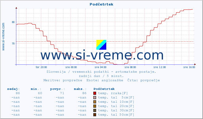 POVPREČJE :: Podčetrtek :: temp. zraka | vlaga | smer vetra | hitrost vetra | sunki vetra | tlak | padavine | sonce | temp. tal  5cm | temp. tal 10cm | temp. tal 20cm | temp. tal 30cm | temp. tal 50cm :: zadnji dan / 5 minut.