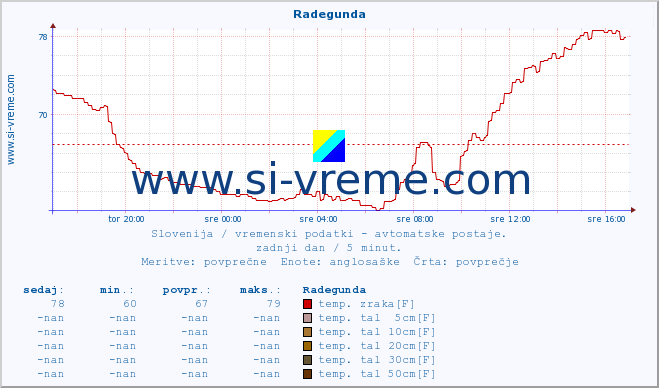 POVPREČJE :: Radegunda :: temp. zraka | vlaga | smer vetra | hitrost vetra | sunki vetra | tlak | padavine | sonce | temp. tal  5cm | temp. tal 10cm | temp. tal 20cm | temp. tal 30cm | temp. tal 50cm :: zadnji dan / 5 minut.