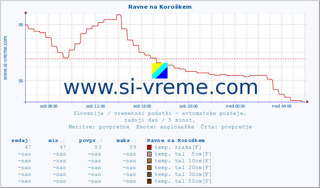 POVPREČJE :: Ravne na Koroškem :: temp. zraka | vlaga | smer vetra | hitrost vetra | sunki vetra | tlak | padavine | sonce | temp. tal  5cm | temp. tal 10cm | temp. tal 20cm | temp. tal 30cm | temp. tal 50cm :: zadnji dan / 5 minut.