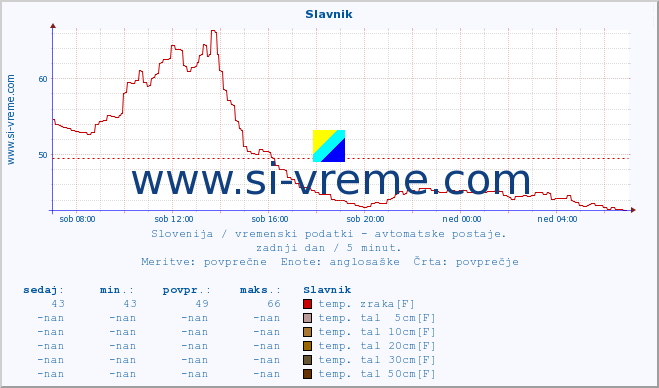 POVPREČJE :: Slavnik :: temp. zraka | vlaga | smer vetra | hitrost vetra | sunki vetra | tlak | padavine | sonce | temp. tal  5cm | temp. tal 10cm | temp. tal 20cm | temp. tal 30cm | temp. tal 50cm :: zadnji dan / 5 minut.