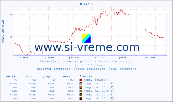 POVPREČJE :: Slavnik :: temp. zraka | vlaga | smer vetra | hitrost vetra | sunki vetra | tlak | padavine | sonce | temp. tal  5cm | temp. tal 10cm | temp. tal 20cm | temp. tal 30cm | temp. tal 50cm :: zadnji dan / 5 minut.