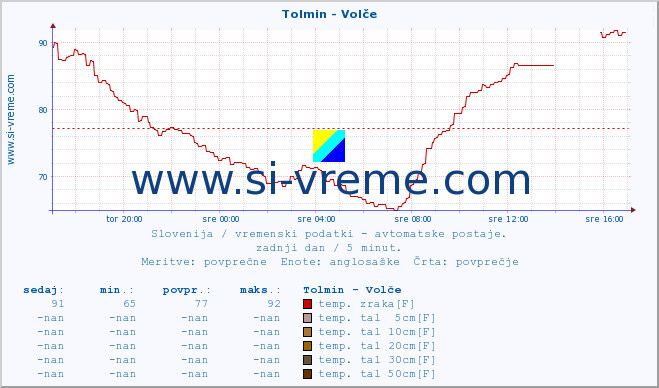 POVPREČJE :: Tolmin - Volče :: temp. zraka | vlaga | smer vetra | hitrost vetra | sunki vetra | tlak | padavine | sonce | temp. tal  5cm | temp. tal 10cm | temp. tal 20cm | temp. tal 30cm | temp. tal 50cm :: zadnji dan / 5 minut.