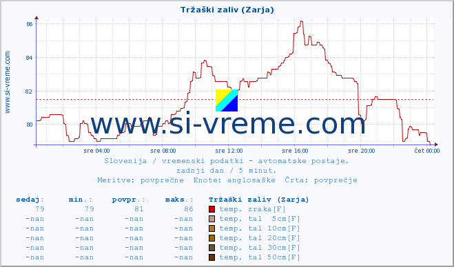 POVPREČJE :: Tržaški zaliv (Zarja) :: temp. zraka | vlaga | smer vetra | hitrost vetra | sunki vetra | tlak | padavine | sonce | temp. tal  5cm | temp. tal 10cm | temp. tal 20cm | temp. tal 30cm | temp. tal 50cm :: zadnji dan / 5 minut.