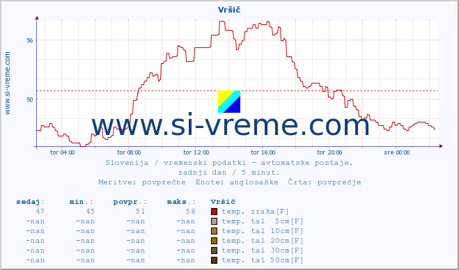 POVPREČJE :: Vršič :: temp. zraka | vlaga | smer vetra | hitrost vetra | sunki vetra | tlak | padavine | sonce | temp. tal  5cm | temp. tal 10cm | temp. tal 20cm | temp. tal 30cm | temp. tal 50cm :: zadnji dan / 5 minut.