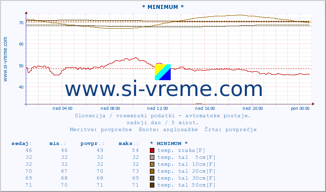 POVPREČJE :: * MINIMUM * :: temp. zraka | vlaga | smer vetra | hitrost vetra | sunki vetra | tlak | padavine | sonce | temp. tal  5cm | temp. tal 10cm | temp. tal 20cm | temp. tal 30cm | temp. tal 50cm :: zadnji dan / 5 minut.