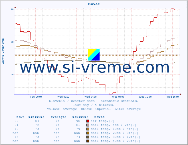  :: Bovec :: air temp. | humi- dity | wind dir. | wind speed | wind gusts | air pressure | precipi- tation | sun strength | soil temp. 5cm / 2in | soil temp. 10cm / 4in | soil temp. 20cm / 8in | soil temp. 30cm / 12in | soil temp. 50cm / 20in :: last day / 5 minutes.