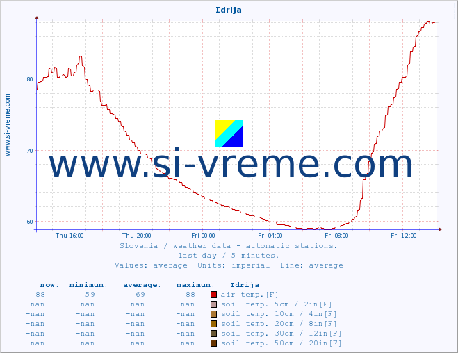  :: Idrija :: air temp. | humi- dity | wind dir. | wind speed | wind gusts | air pressure | precipi- tation | sun strength | soil temp. 5cm / 2in | soil temp. 10cm / 4in | soil temp. 20cm / 8in | soil temp. 30cm / 12in | soil temp. 50cm / 20in :: last day / 5 minutes.
