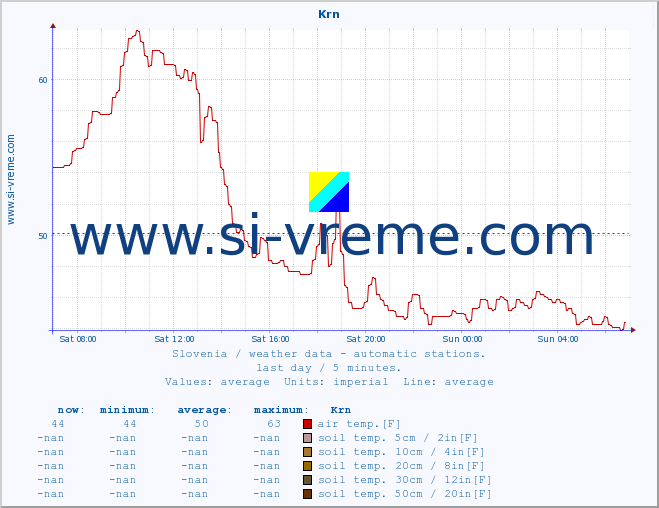  :: Krn :: air temp. | humi- dity | wind dir. | wind speed | wind gusts | air pressure | precipi- tation | sun strength | soil temp. 5cm / 2in | soil temp. 10cm / 4in | soil temp. 20cm / 8in | soil temp. 30cm / 12in | soil temp. 50cm / 20in :: last day / 5 minutes.