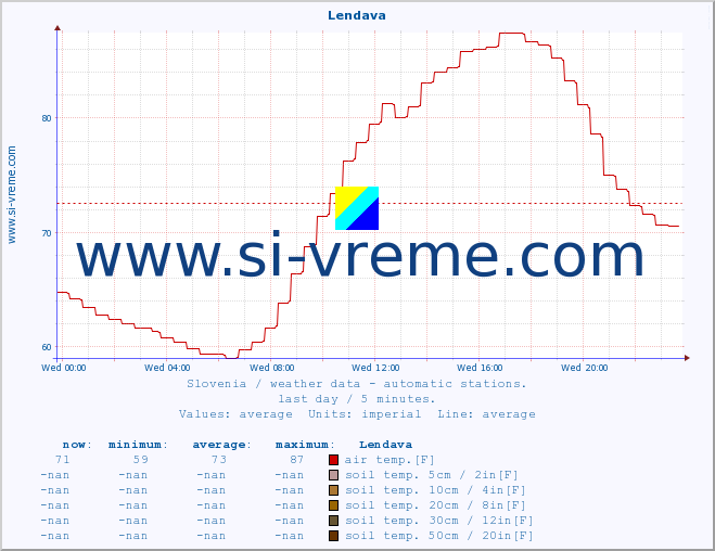  :: Lendava :: air temp. | humi- dity | wind dir. | wind speed | wind gusts | air pressure | precipi- tation | sun strength | soil temp. 5cm / 2in | soil temp. 10cm / 4in | soil temp. 20cm / 8in | soil temp. 30cm / 12in | soil temp. 50cm / 20in :: last day / 5 minutes.