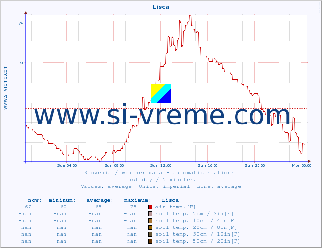  :: Lisca :: air temp. | humi- dity | wind dir. | wind speed | wind gusts | air pressure | precipi- tation | sun strength | soil temp. 5cm / 2in | soil temp. 10cm / 4in | soil temp. 20cm / 8in | soil temp. 30cm / 12in | soil temp. 50cm / 20in :: last day / 5 minutes.