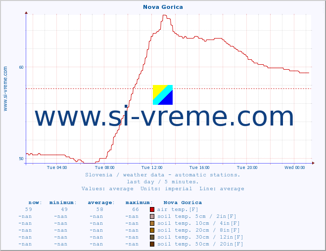  :: Nova Gorica :: air temp. | humi- dity | wind dir. | wind speed | wind gusts | air pressure | precipi- tation | sun strength | soil temp. 5cm / 2in | soil temp. 10cm / 4in | soil temp. 20cm / 8in | soil temp. 30cm / 12in | soil temp. 50cm / 20in :: last day / 5 minutes.