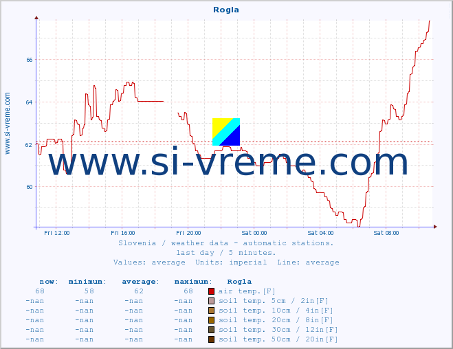  :: Rogla :: air temp. | humi- dity | wind dir. | wind speed | wind gusts | air pressure | precipi- tation | sun strength | soil temp. 5cm / 2in | soil temp. 10cm / 4in | soil temp. 20cm / 8in | soil temp. 30cm / 12in | soil temp. 50cm / 20in :: last day / 5 minutes.