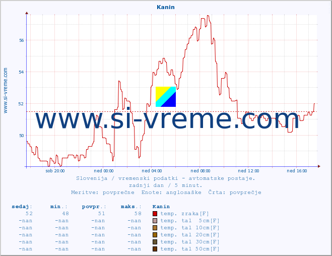 POVPREČJE :: Kanin :: temp. zraka | vlaga | smer vetra | hitrost vetra | sunki vetra | tlak | padavine | sonce | temp. tal  5cm | temp. tal 10cm | temp. tal 20cm | temp. tal 30cm | temp. tal 50cm :: zadnji dan / 5 minut.