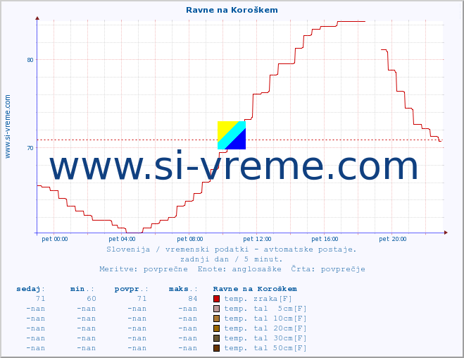 POVPREČJE :: Ravne na Koroškem :: temp. zraka | vlaga | smer vetra | hitrost vetra | sunki vetra | tlak | padavine | sonce | temp. tal  5cm | temp. tal 10cm | temp. tal 20cm | temp. tal 30cm | temp. tal 50cm :: zadnji dan / 5 minut.