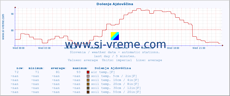  :: Dolenje Ajdovščina :: air temp. | humi- dity | wind dir. | wind speed | wind gusts | air pressure | precipi- tation | sun strength | soil temp. 5cm / 2in | soil temp. 10cm / 4in | soil temp. 20cm / 8in | soil temp. 30cm / 12in | soil temp. 50cm / 20in :: last day / 5 minutes.