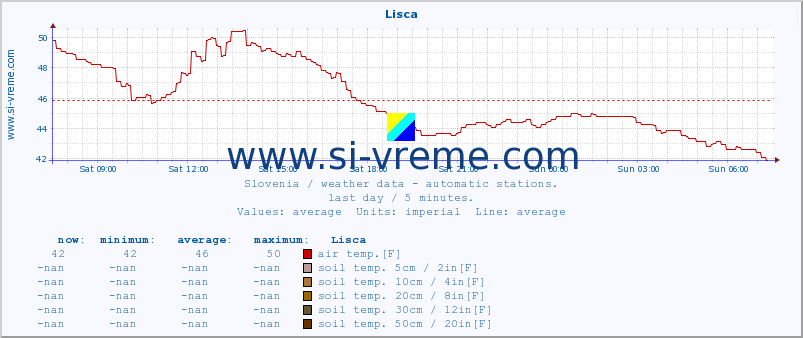  :: Lisca :: air temp. | humi- dity | wind dir. | wind speed | wind gusts | air pressure | precipi- tation | sun strength | soil temp. 5cm / 2in | soil temp. 10cm / 4in | soil temp. 20cm / 8in | soil temp. 30cm / 12in | soil temp. 50cm / 20in :: last day / 5 minutes.