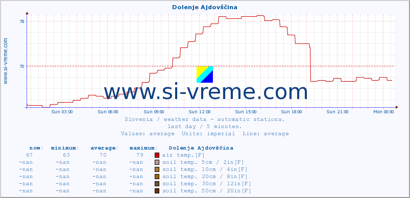  :: Dolenje Ajdovščina :: air temp. | humi- dity | wind dir. | wind speed | wind gusts | air pressure | precipi- tation | sun strength | soil temp. 5cm / 2in | soil temp. 10cm / 4in | soil temp. 20cm / 8in | soil temp. 30cm / 12in | soil temp. 50cm / 20in :: last day / 5 minutes.