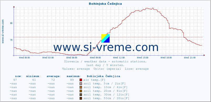  :: Bohinjska Češnjica :: air temp. | humi- dity | wind dir. | wind speed | wind gusts | air pressure | precipi- tation | sun strength | soil temp. 5cm / 2in | soil temp. 10cm / 4in | soil temp. 20cm / 8in | soil temp. 30cm / 12in | soil temp. 50cm / 20in :: last day / 5 minutes.