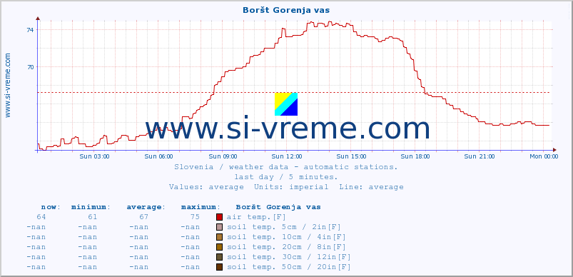  :: Boršt Gorenja vas :: air temp. | humi- dity | wind dir. | wind speed | wind gusts | air pressure | precipi- tation | sun strength | soil temp. 5cm / 2in | soil temp. 10cm / 4in | soil temp. 20cm / 8in | soil temp. 30cm / 12in | soil temp. 50cm / 20in :: last day / 5 minutes.