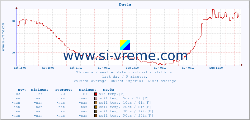  :: Davča :: air temp. | humi- dity | wind dir. | wind speed | wind gusts | air pressure | precipi- tation | sun strength | soil temp. 5cm / 2in | soil temp. 10cm / 4in | soil temp. 20cm / 8in | soil temp. 30cm / 12in | soil temp. 50cm / 20in :: last day / 5 minutes.