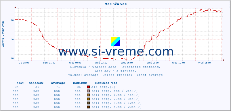  :: Marinča vas :: air temp. | humi- dity | wind dir. | wind speed | wind gusts | air pressure | precipi- tation | sun strength | soil temp. 5cm / 2in | soil temp. 10cm / 4in | soil temp. 20cm / 8in | soil temp. 30cm / 12in | soil temp. 50cm / 20in :: last day / 5 minutes.