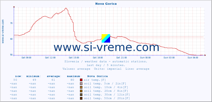  :: Nova Gorica :: air temp. | humi- dity | wind dir. | wind speed | wind gusts | air pressure | precipi- tation | sun strength | soil temp. 5cm / 2in | soil temp. 10cm / 4in | soil temp. 20cm / 8in | soil temp. 30cm / 12in | soil temp. 50cm / 20in :: last day / 5 minutes.