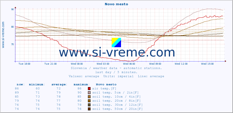  :: Novo mesto :: air temp. | humi- dity | wind dir. | wind speed | wind gusts | air pressure | precipi- tation | sun strength | soil temp. 5cm / 2in | soil temp. 10cm / 4in | soil temp. 20cm / 8in | soil temp. 30cm / 12in | soil temp. 50cm / 20in :: last day / 5 minutes.