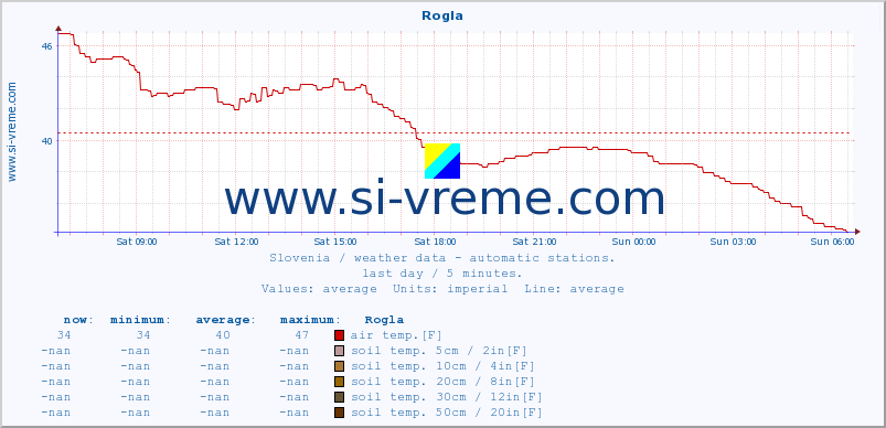  :: Rogla :: air temp. | humi- dity | wind dir. | wind speed | wind gusts | air pressure | precipi- tation | sun strength | soil temp. 5cm / 2in | soil temp. 10cm / 4in | soil temp. 20cm / 8in | soil temp. 30cm / 12in | soil temp. 50cm / 20in :: last day / 5 minutes.