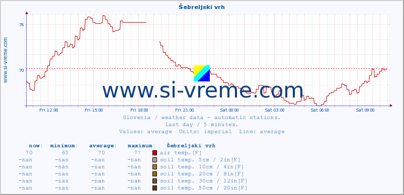  :: Šebreljski vrh :: air temp. | humi- dity | wind dir. | wind speed | wind gusts | air pressure | precipi- tation | sun strength | soil temp. 5cm / 2in | soil temp. 10cm / 4in | soil temp. 20cm / 8in | soil temp. 30cm / 12in | soil temp. 50cm / 20in :: last day / 5 minutes.