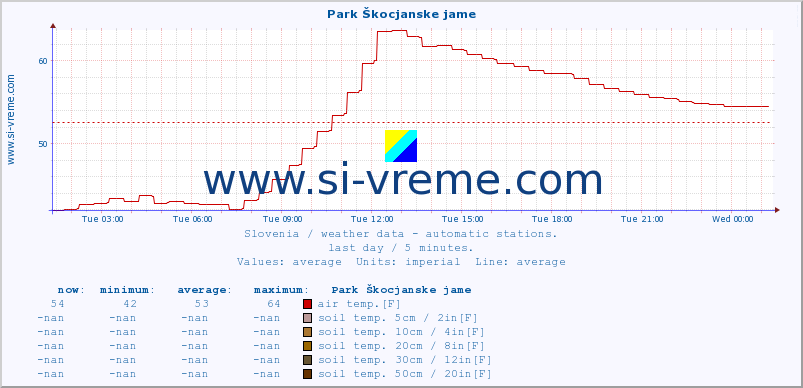  :: Park Škocjanske jame :: air temp. | humi- dity | wind dir. | wind speed | wind gusts | air pressure | precipi- tation | sun strength | soil temp. 5cm / 2in | soil temp. 10cm / 4in | soil temp. 20cm / 8in | soil temp. 30cm / 12in | soil temp. 50cm / 20in :: last day / 5 minutes.