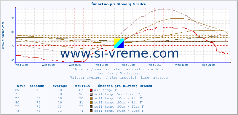  :: Šmartno pri Slovenj Gradcu :: air temp. | humi- dity | wind dir. | wind speed | wind gusts | air pressure | precipi- tation | sun strength | soil temp. 5cm / 2in | soil temp. 10cm / 4in | soil temp. 20cm / 8in | soil temp. 30cm / 12in | soil temp. 50cm / 20in :: last day / 5 minutes.