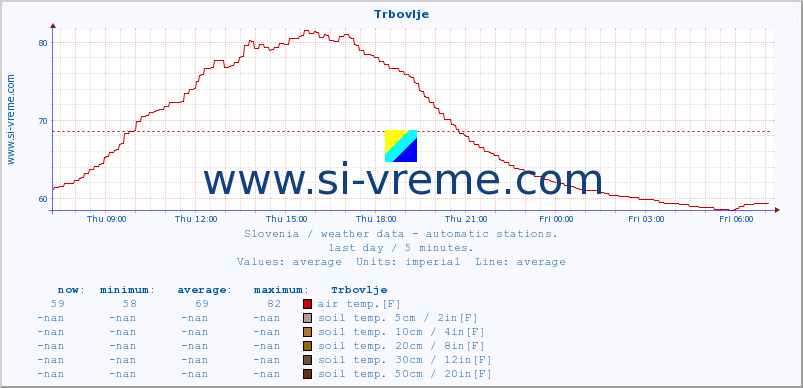  :: Trbovlje :: air temp. | humi- dity | wind dir. | wind speed | wind gusts | air pressure | precipi- tation | sun strength | soil temp. 5cm / 2in | soil temp. 10cm / 4in | soil temp. 20cm / 8in | soil temp. 30cm / 12in | soil temp. 50cm / 20in :: last day / 5 minutes.