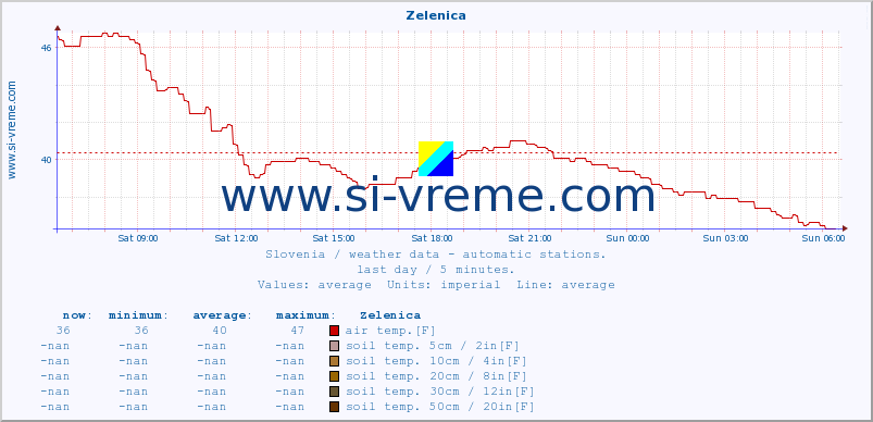  :: Zelenica :: air temp. | humi- dity | wind dir. | wind speed | wind gusts | air pressure | precipi- tation | sun strength | soil temp. 5cm / 2in | soil temp. 10cm / 4in | soil temp. 20cm / 8in | soil temp. 30cm / 12in | soil temp. 50cm / 20in :: last day / 5 minutes.