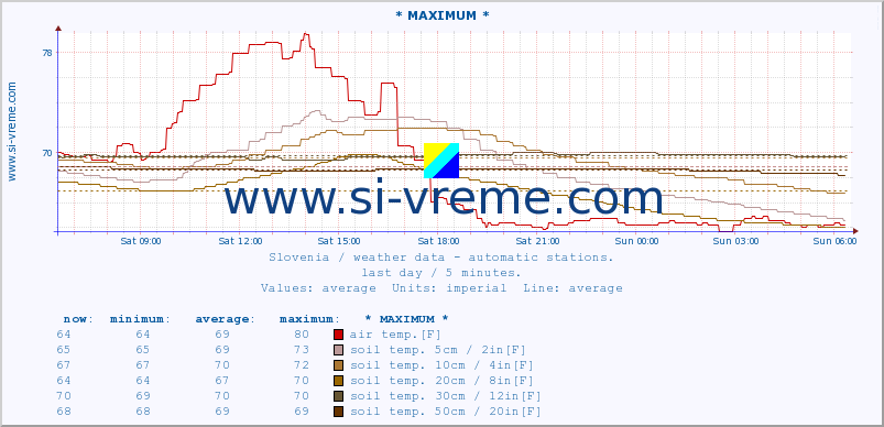  :: * MAXIMUM * :: air temp. | humi- dity | wind dir. | wind speed | wind gusts | air pressure | precipi- tation | sun strength | soil temp. 5cm / 2in | soil temp. 10cm / 4in | soil temp. 20cm / 8in | soil temp. 30cm / 12in | soil temp. 50cm / 20in :: last day / 5 minutes.