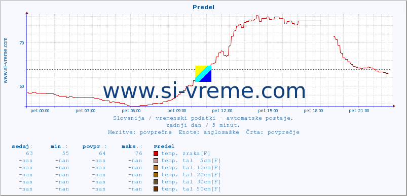 POVPREČJE :: Predel :: temp. zraka | vlaga | smer vetra | hitrost vetra | sunki vetra | tlak | padavine | sonce | temp. tal  5cm | temp. tal 10cm | temp. tal 20cm | temp. tal 30cm | temp. tal 50cm :: zadnji dan / 5 minut.