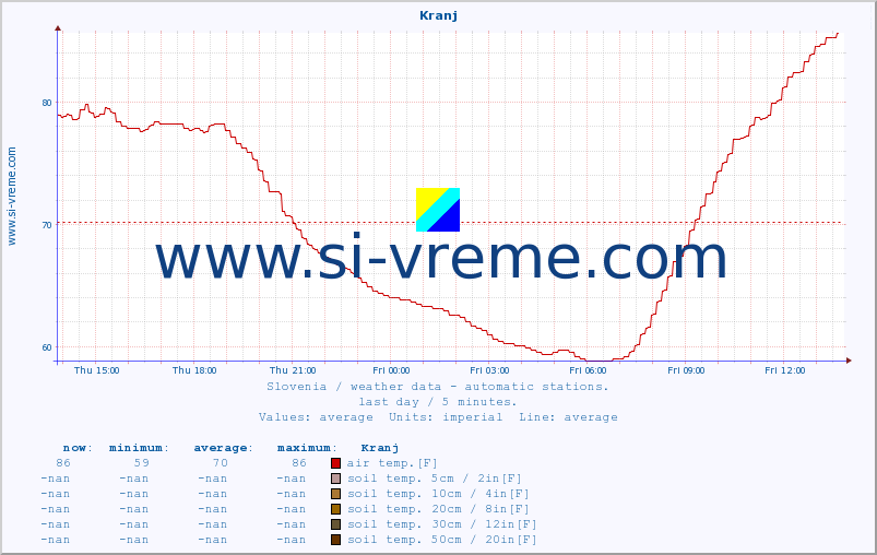  :: Kranj :: air temp. | humi- dity | wind dir. | wind speed | wind gusts | air pressure | precipi- tation | sun strength | soil temp. 5cm / 2in | soil temp. 10cm / 4in | soil temp. 20cm / 8in | soil temp. 30cm / 12in | soil temp. 50cm / 20in :: last day / 5 minutes.